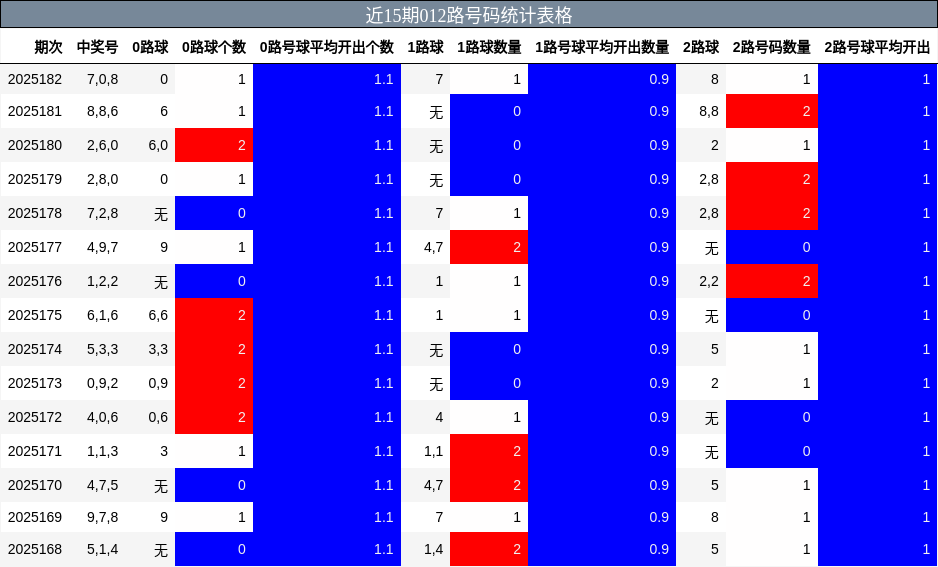012路号码分析