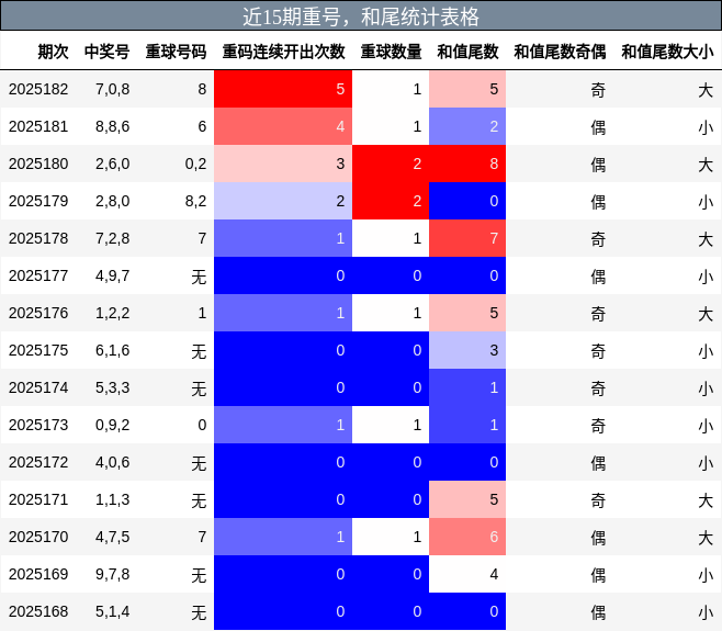 重号分析，和尾分析