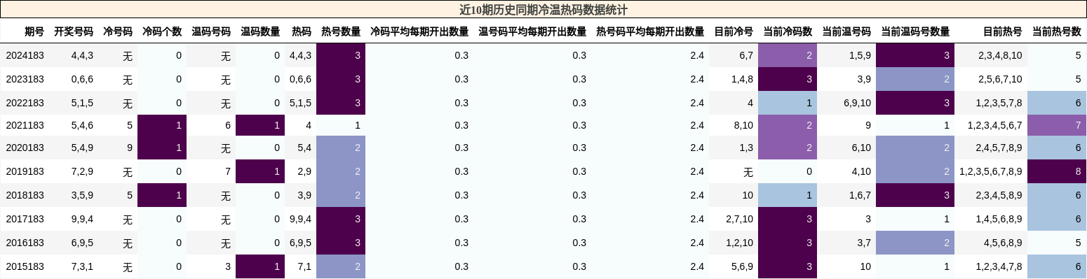 冷温热码分析