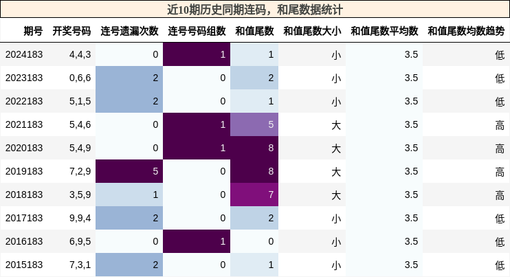 连码分析，和尾分析