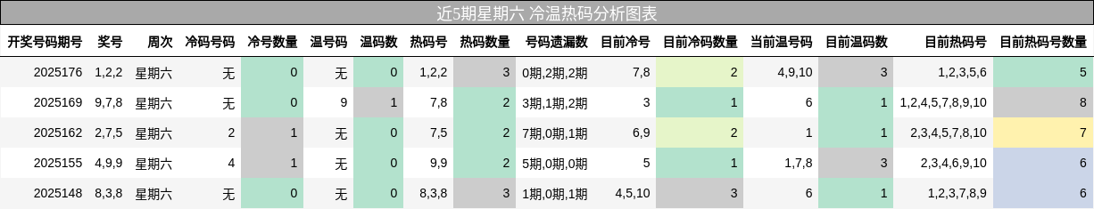 冷温热码分析
