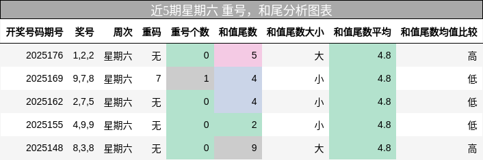 重号分析，和尾分析
