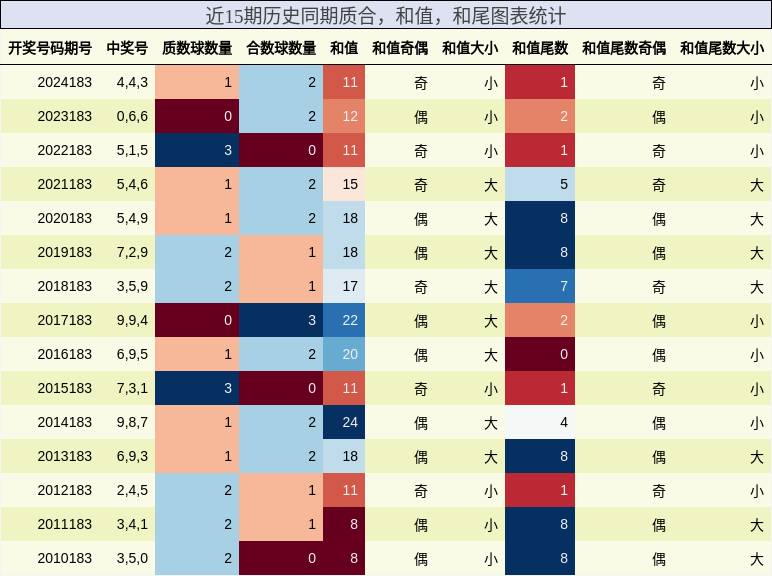 质合分析，和值分析，和尾分析