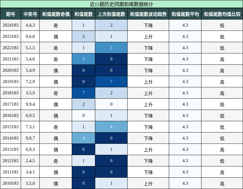 和尾分析