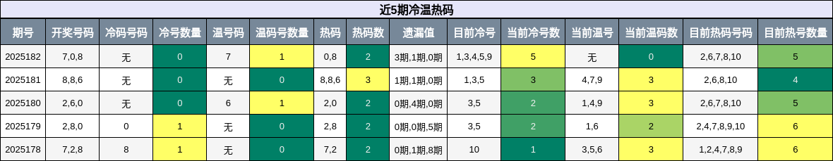 冷温热码分析