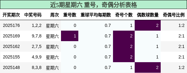 重号分析，奇偶分析