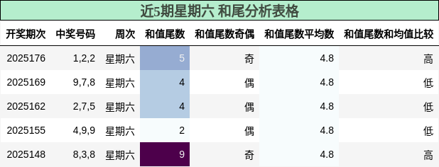 和尾分析