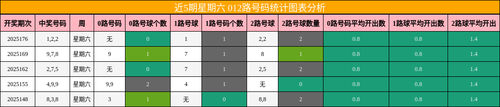 012路号码分析