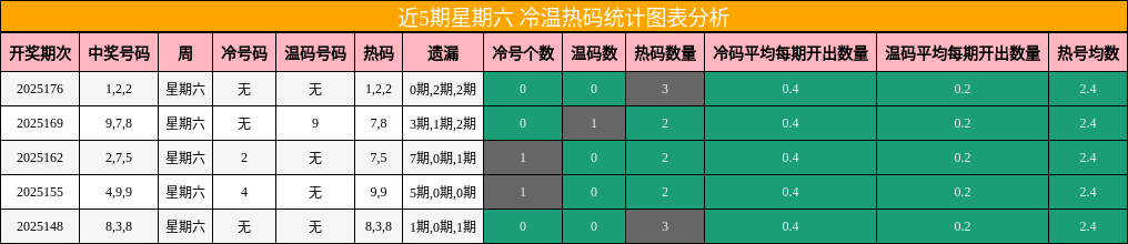 冷温热码分析