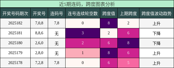 连码分析，跨度分析