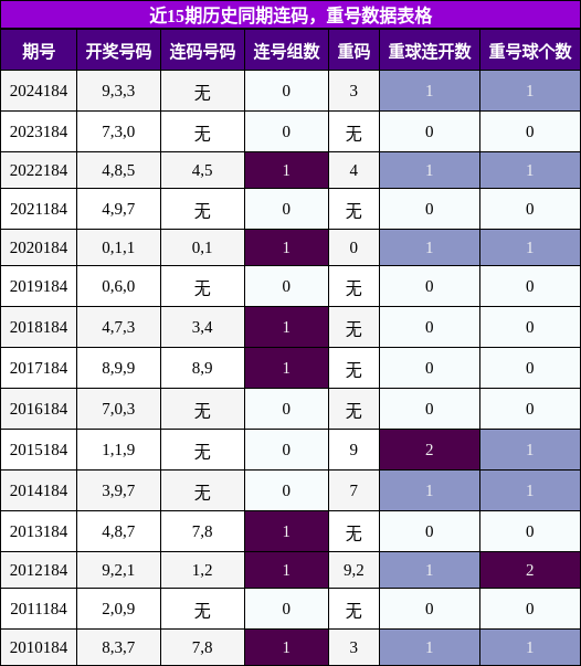 连码分析，重号分析