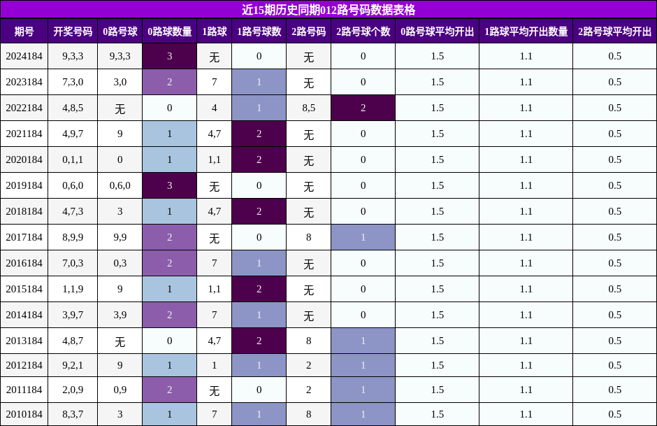 012路号码分析