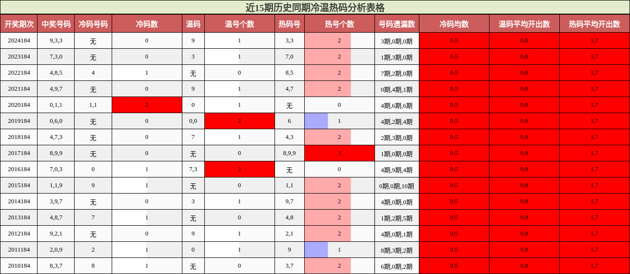 冷温热码分析