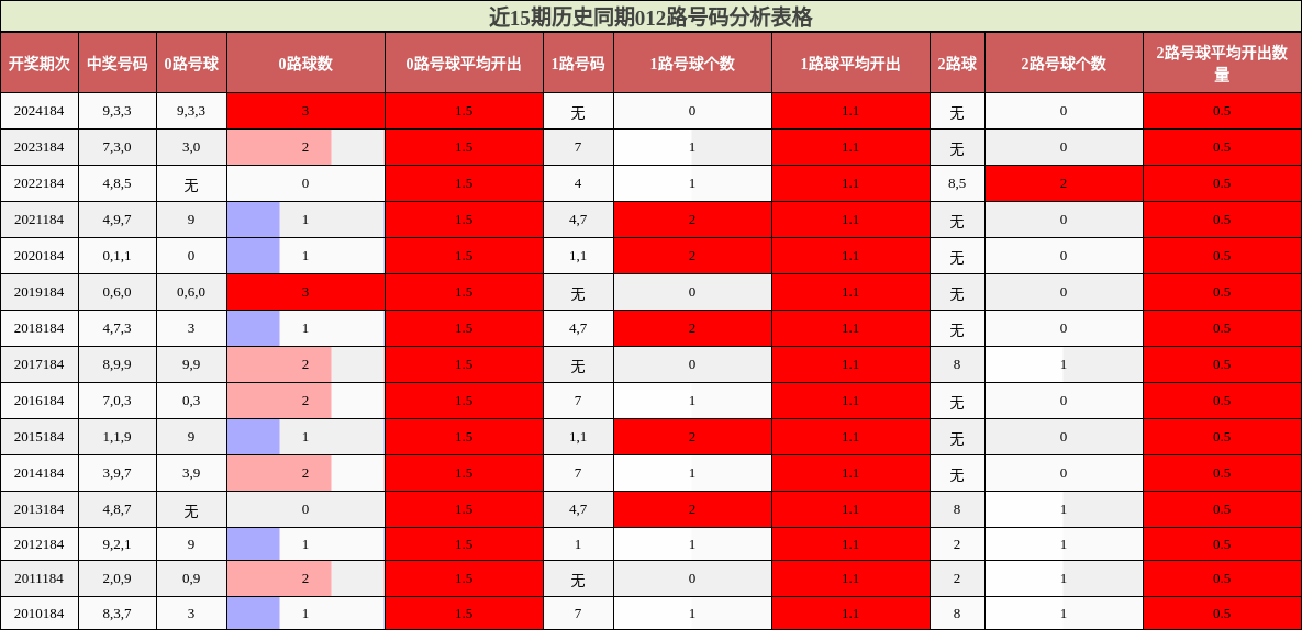 012路号码分析