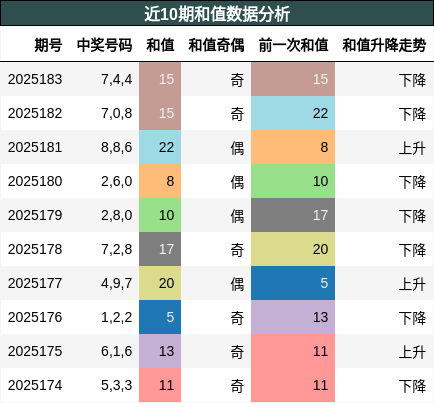 和值分析