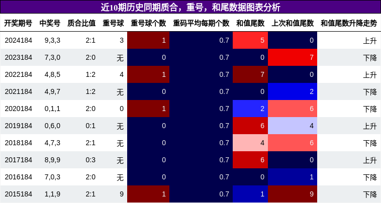 质合分析，重号分析，和尾分析