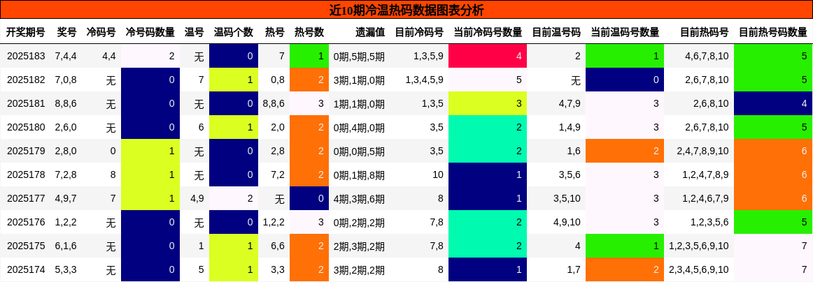 冷温热码分析