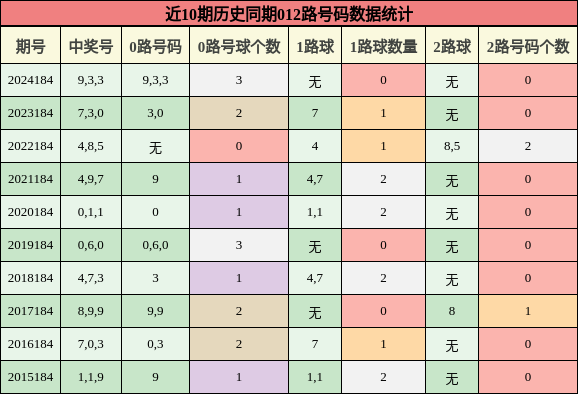 012路号码分析