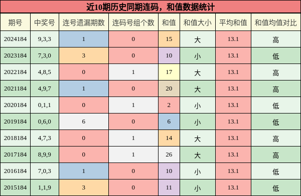 连码分析，和值分析