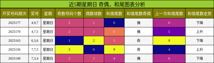 奇偶分析，和尾分析