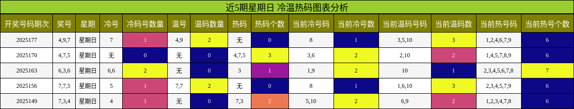 冷温热码分析