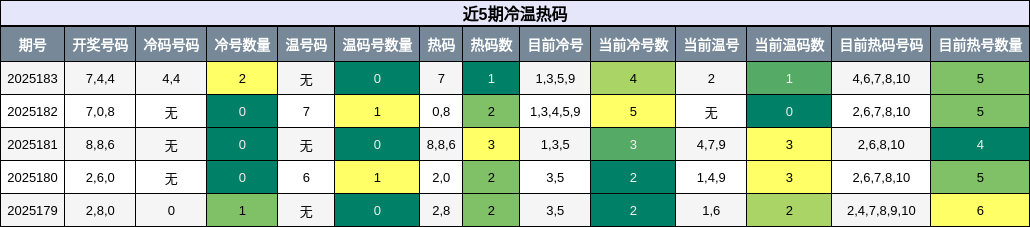冷温热码分析