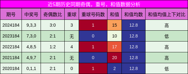奇偶分析，重号分析，和值分析