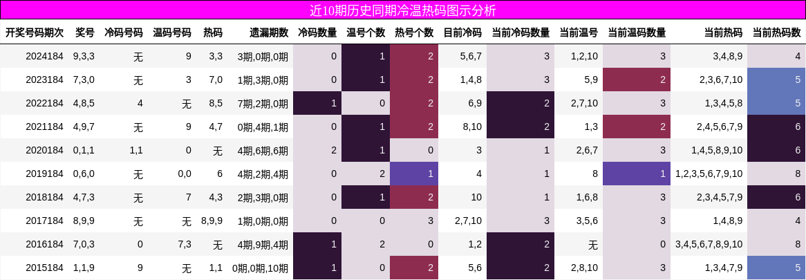 冷温热码分析