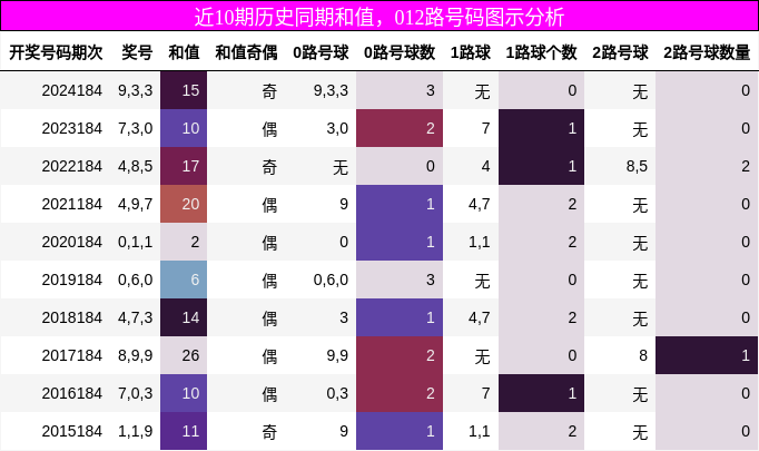 和值分析，012路号码分析
