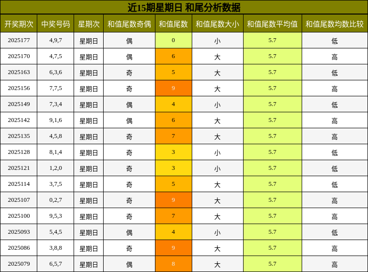 和尾分析