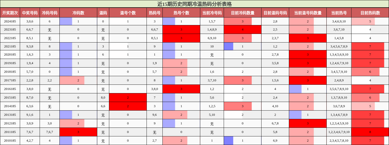 冷温热码分析