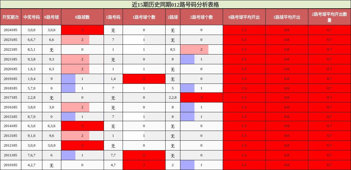 012路号码分析