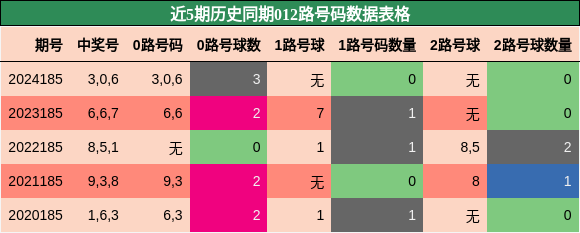 012路号码分析