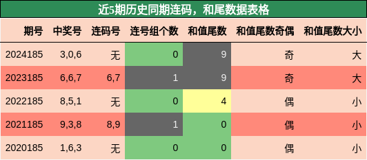 连码分析，和尾分析