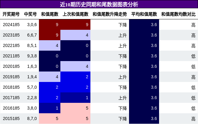 和尾分析