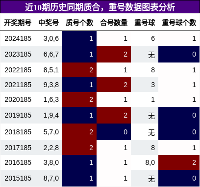 质合分析，重号分析