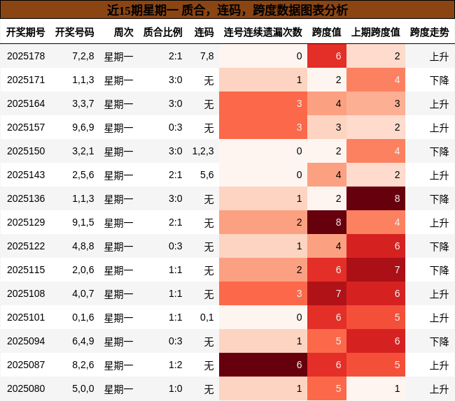 质合分析，连码分析，跨度分析