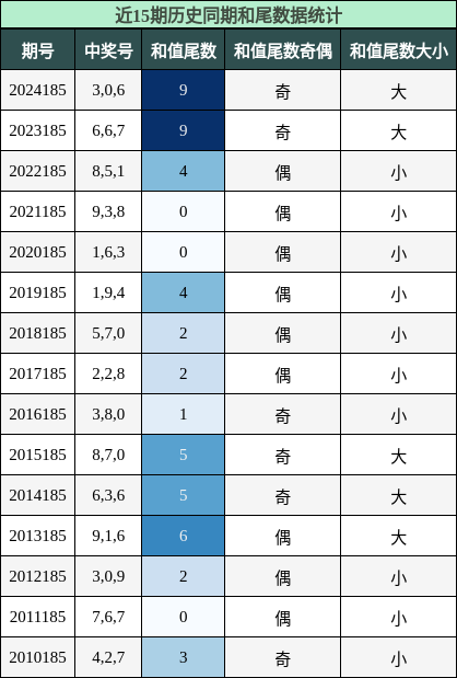 和尾分析