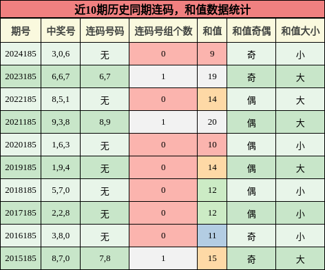 连码分析，和值分析