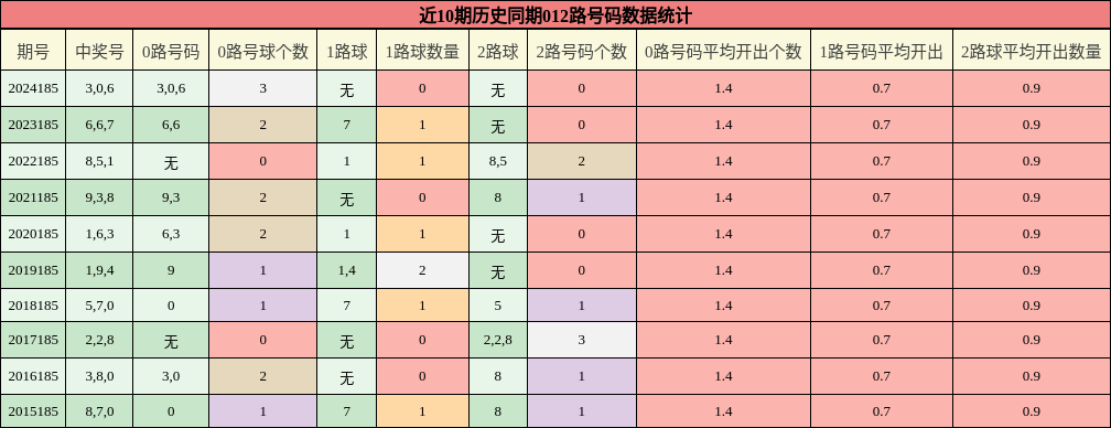 012路号码分析