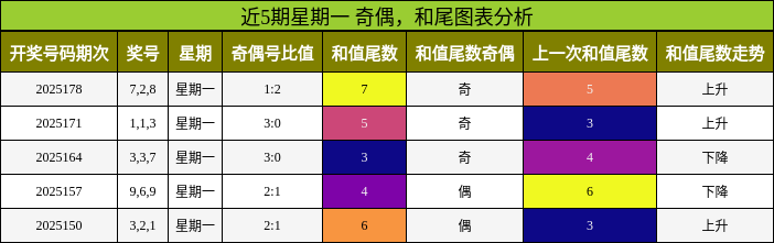 奇偶分析，和尾分析