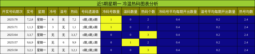 冷温热码分析