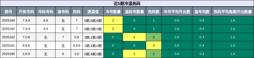 冷温热码分析