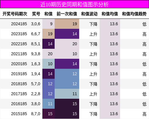 和值分析