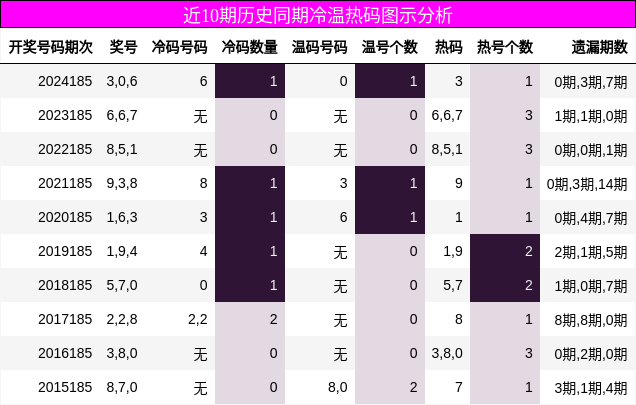 冷温热码分析