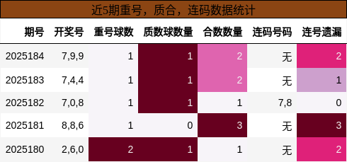 重号分析，质合分析，连码分析