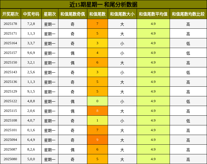 和尾分析