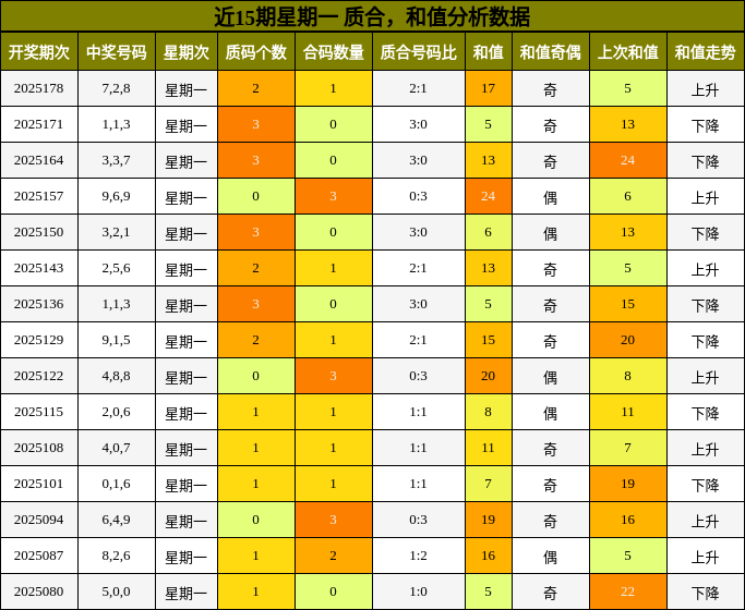 质合分析，和值分析