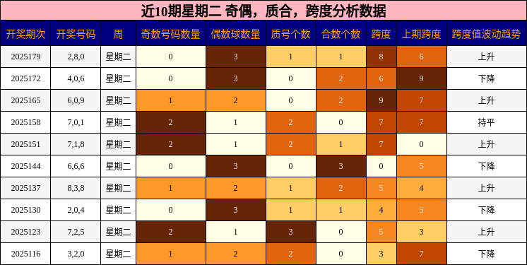 奇偶分析，质合分析，跨度分析