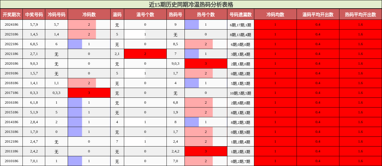 冷温热码分析
